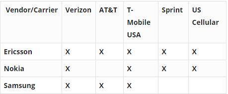 Verizon将在2018年推出5G毫米波宽带产品